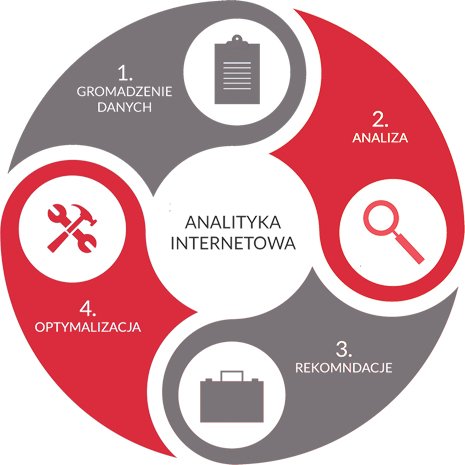 Analityka internetowa - gromadzenie danych, analiza, rekomendacje, optymalizacja